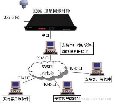 CDMA同步时钟 - K801,K802,K803, - 锐呈 (中国 上海市 生产商) - 网络通信设备 - 通信和广播电视设备 产品 「自助贸易」